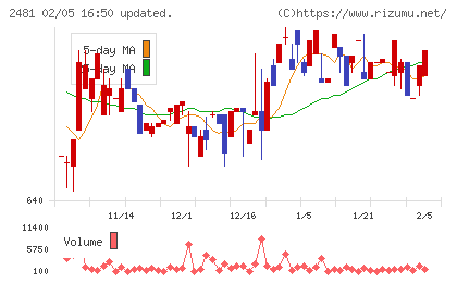 タウンニュース社チャート