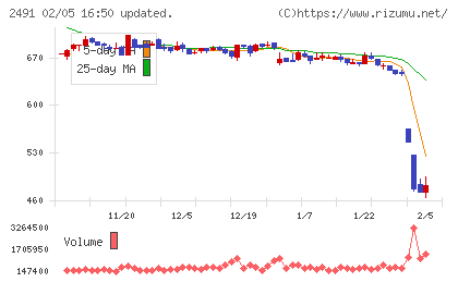バリューコマースチャート