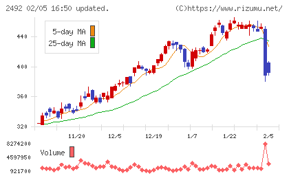 インフォマートチャート