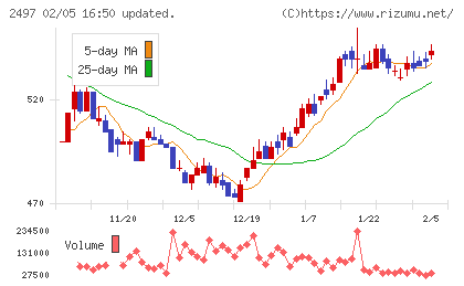 ユナイテッドチャート