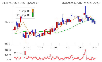 オリエンタルコンサルタンツホールディングスチャート