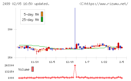 日本和装ホールディングスチャート