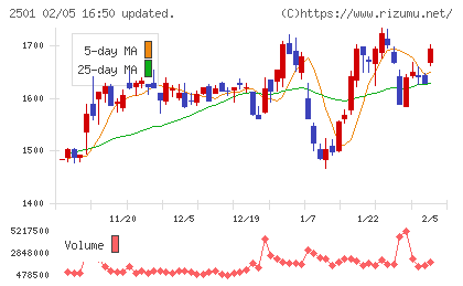 サッポロホールディングスチャート
