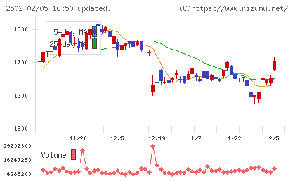 アサヒグループホールディングスチャート
