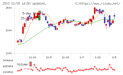キリンホールディングスチャート