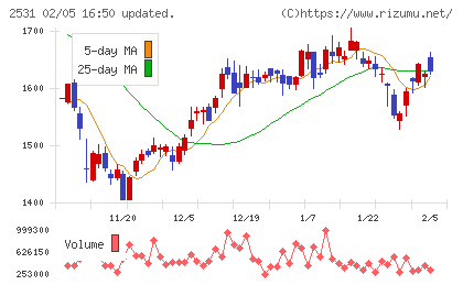 宝ホールディングスチャート