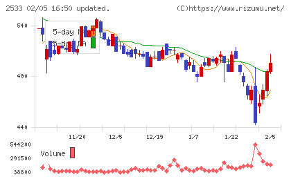 オエノンホールディングスチャート