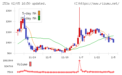 ＥＴＳグループチャート