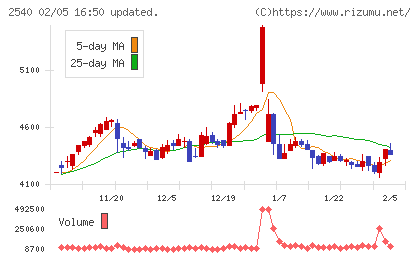養命酒製造チャート