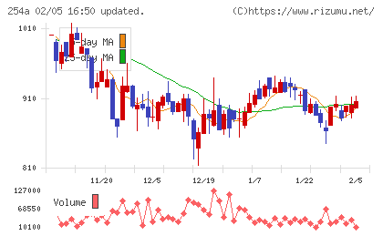 ＡＩフュージョンキャピタルグループチャート