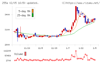 ジーエルテクノホールディングスチャート