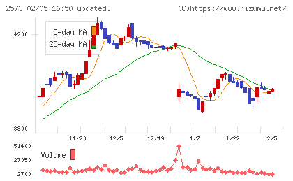 北海道コカ・コーラボトリングチャート