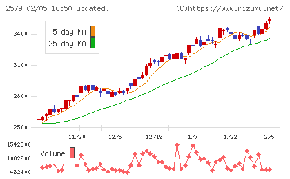 コカ・コーラ　ボトラーズジャパンホールディングスチャート