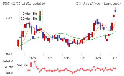 サントリー食品インターナショナルチャート