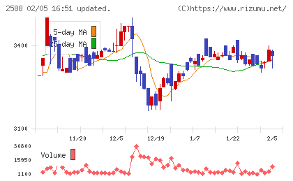 プレミアムウォーターホールディングスチャート