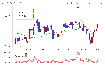 ダイドーグループホールディングスチャート