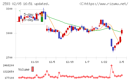 伊藤園チャート