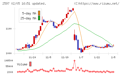 ユニカフェチャート