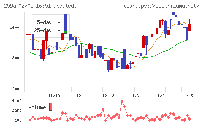 ケイ・ウノチャート