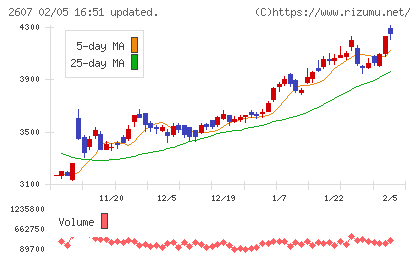 不二製油チャート