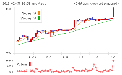 かどや製油チャート
