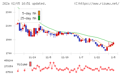インターメスティックチャート