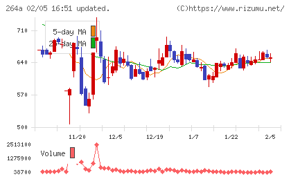 Ｓｃｈｏｏチャート