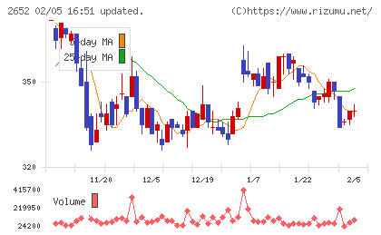 まんだらけチャート