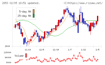 イオン九州チャート