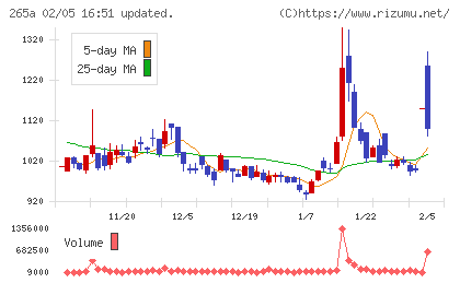 Ｈｍｃｏｍｍチャート