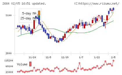 カワチ薬品チャート
