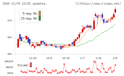 オートウェーブチャート