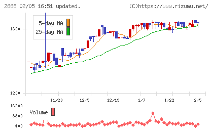 タビオチャート