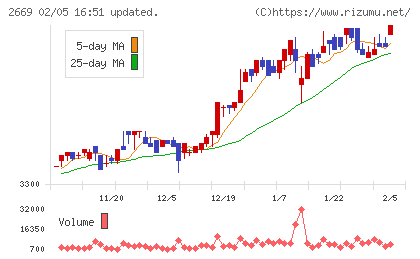カネ美食品チャート