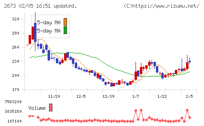 夢みつけ隊チャート