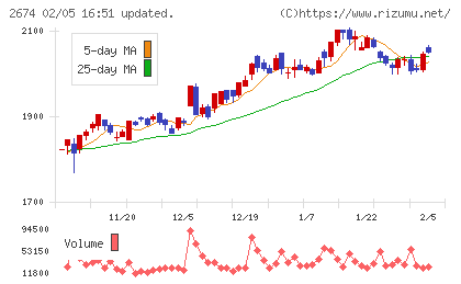 ハードオフコーポレーションチャート