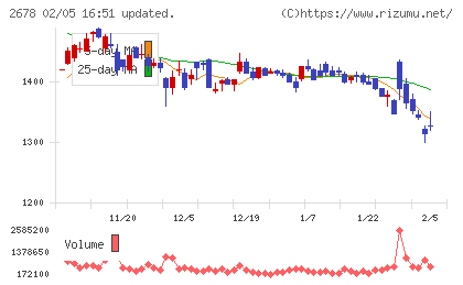 アスクルチャート