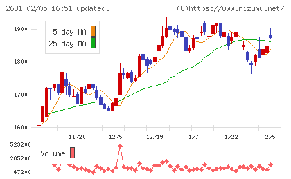 ゲオホールディングスチャート