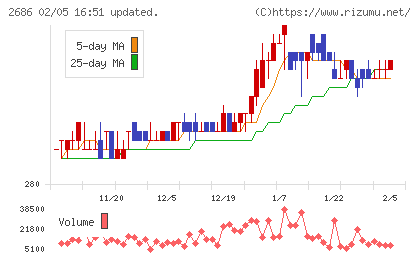 ジーフットチャート