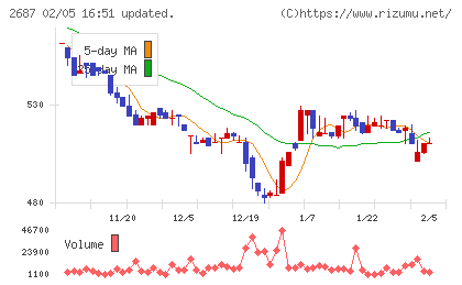 シー・ヴイ・エス・ベイエリアチャート