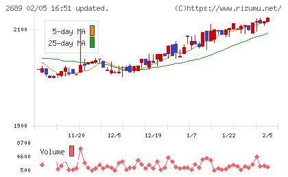 オルバヘルスケアホールディングスチャート