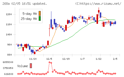 リガク・ホールディングスチャート