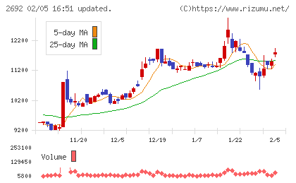 伊藤忠食品チャート