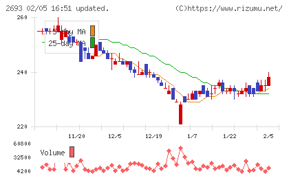 ＹＫＴチャート