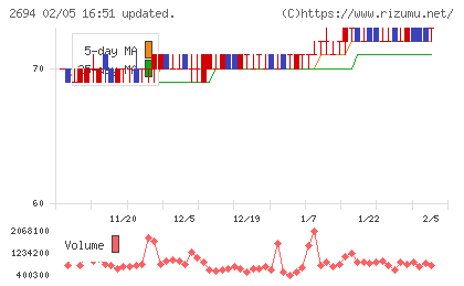 焼肉坂井ホールディングスチャート