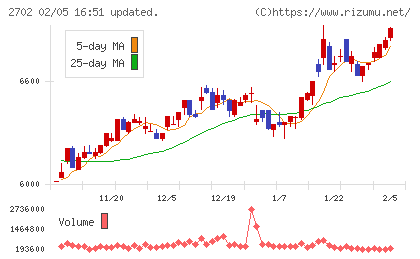 日本マクドナルドホールディングスチャート