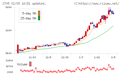 大戸屋ホールディングスチャート