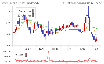 ジェイホールディングスチャート