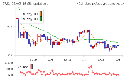 ＩＫホールディングスチャート