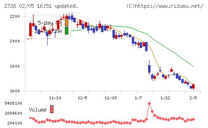 パルグループホールディングスチャート